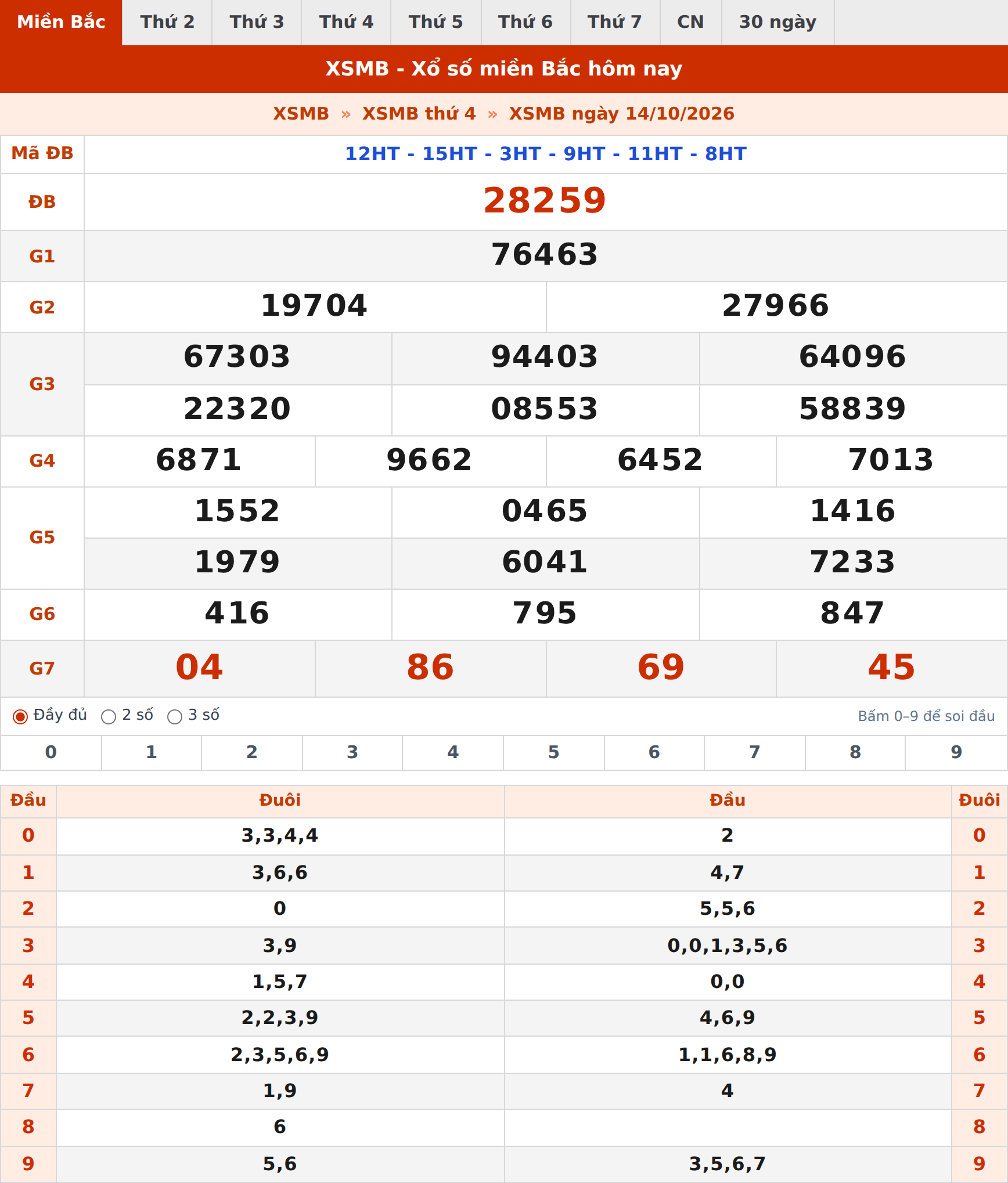 Phân tích kết quả XSMB ngày 14/10/2026