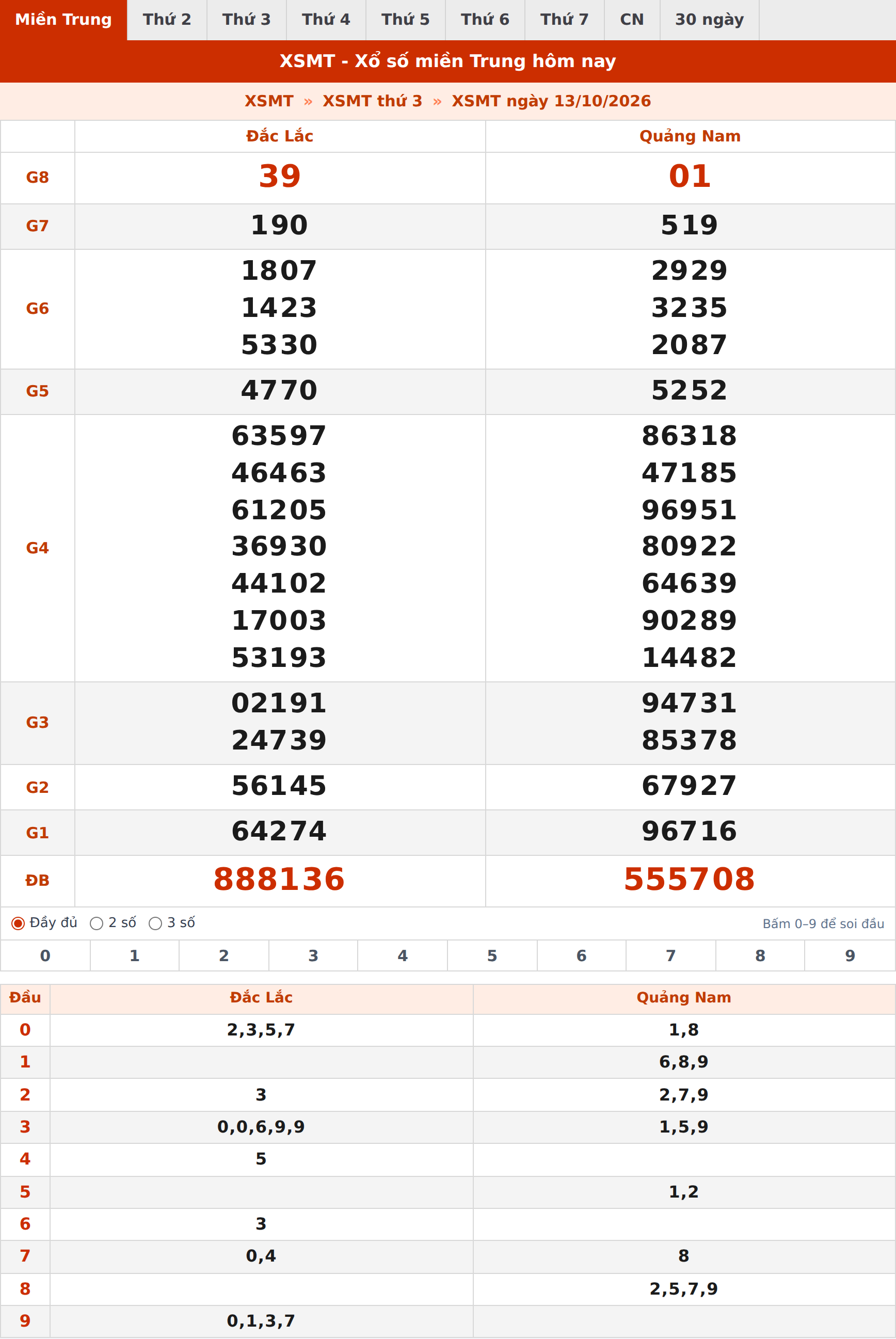 Phân tích kết quả XSMT ngày 13/10/2026